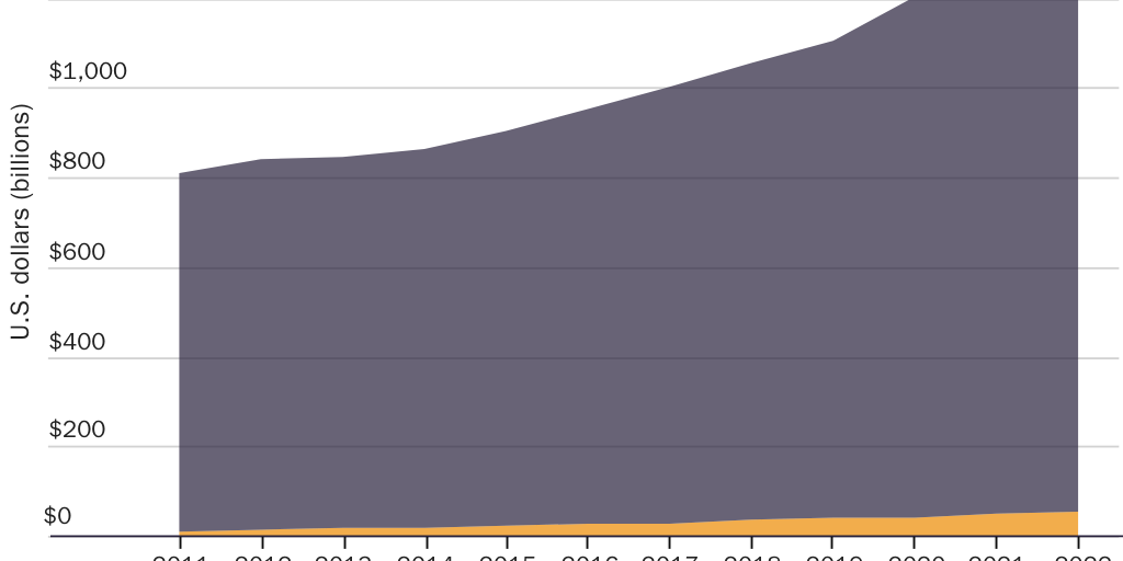 Figure 11: Employer-sponsored health insurance premiums versus HSA contributions, 2011–2022