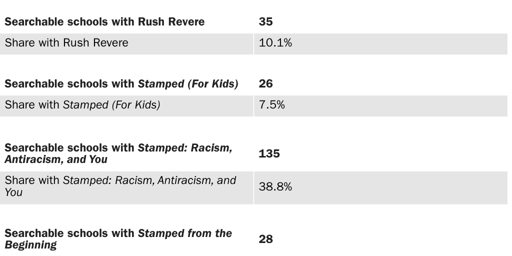 20230708_Susalla_Neal_McCluskey_Pub School Library Books Table 1