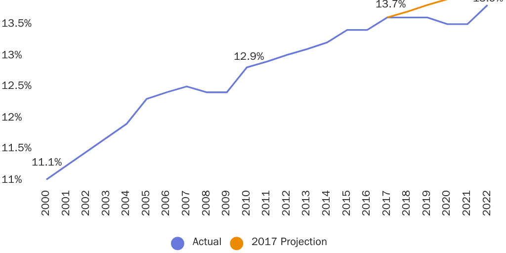 Figure 1: Immigrant share of the U.S. population by year