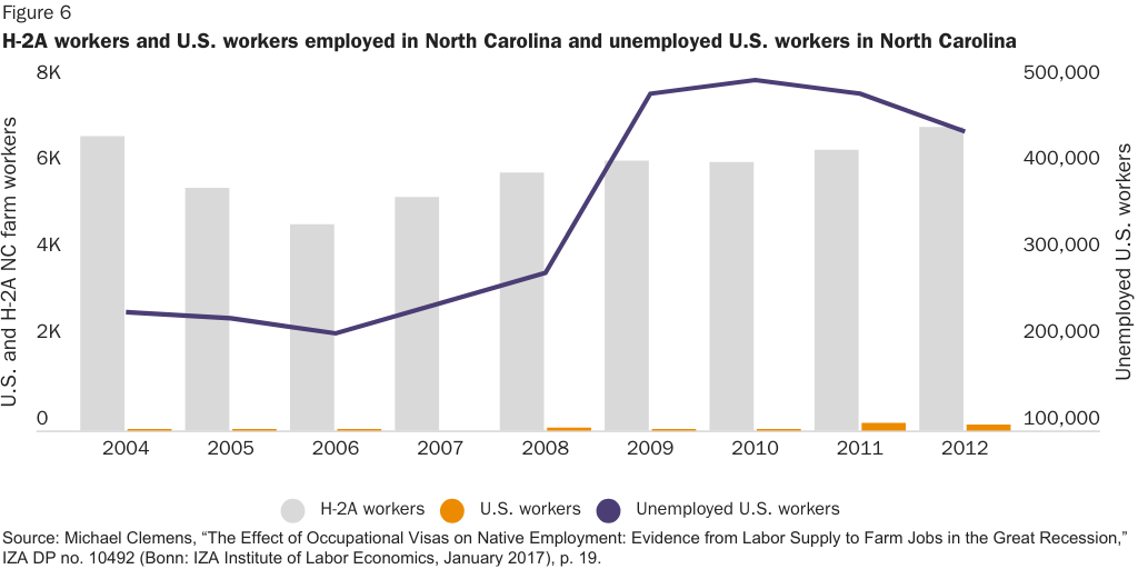 Figure 6: H-2A Workers & U.S. Workers Employed in North Carolina and Unemployed U.S. Workers in North Carolina
