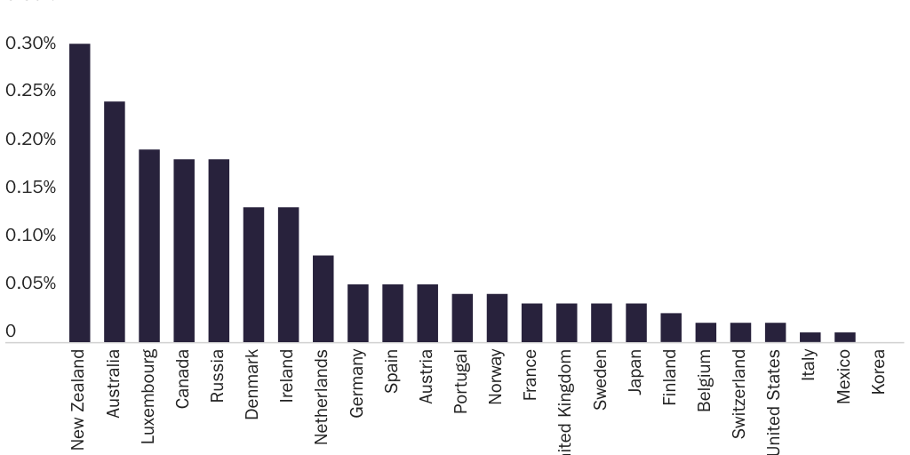 Figure 1: Work-based permanent immigration among OECD countries