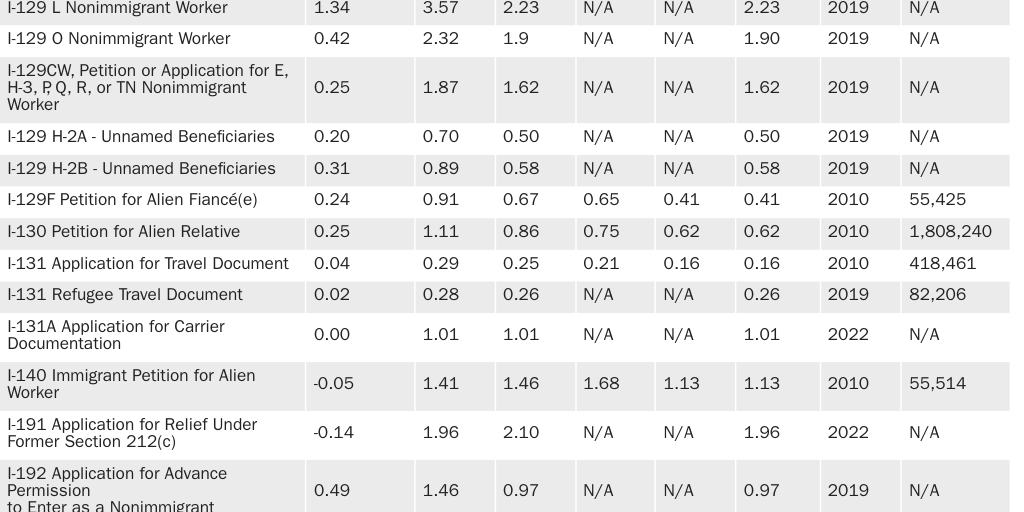 Table 1: U.S. Citizenship and Immigration Services' Hours Per Completion to Process Forms