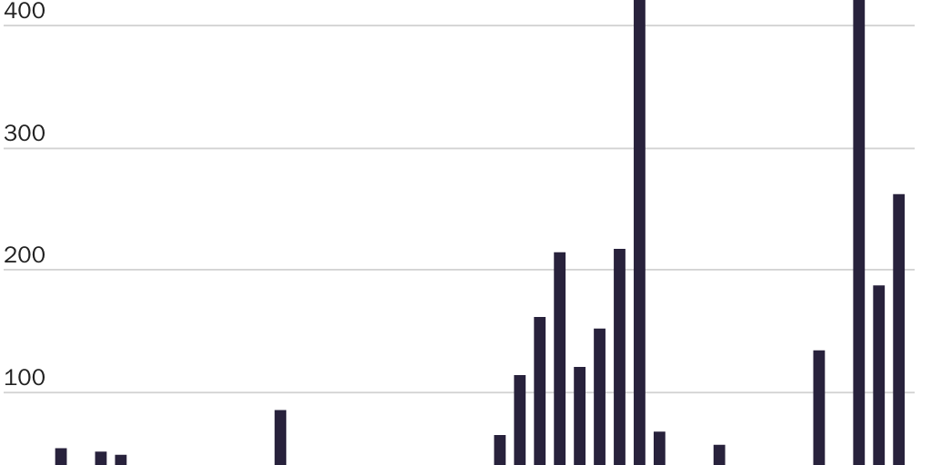 Supplemental Appropriations - Budget Authority Trends