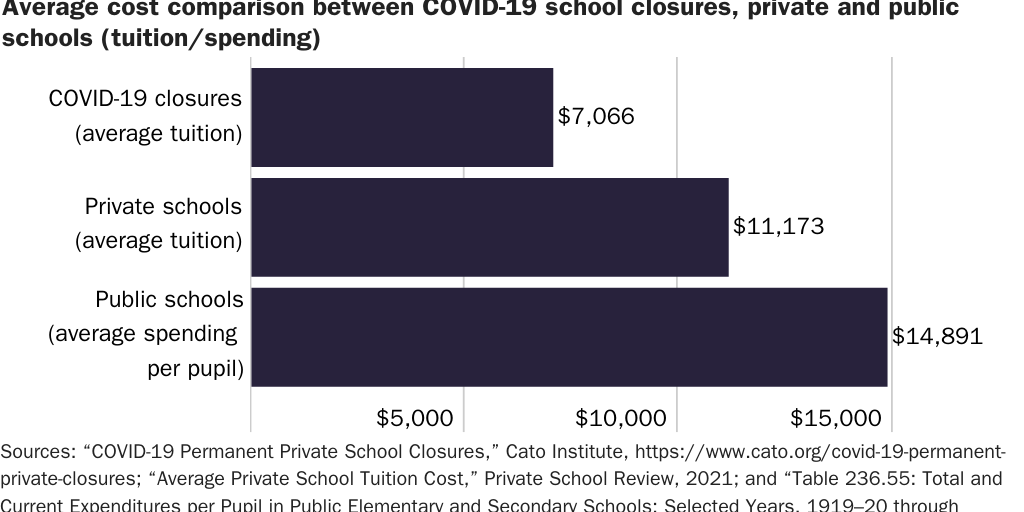 Figure 2: Average cost comparison between COVID-19 school closures, private & public schools
