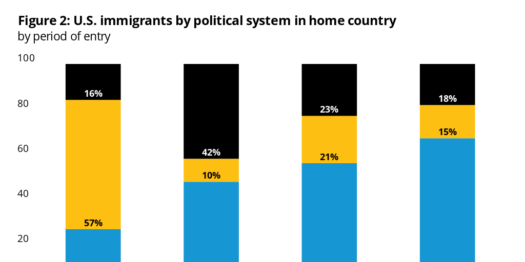 U.S. immigrants by political system in home country