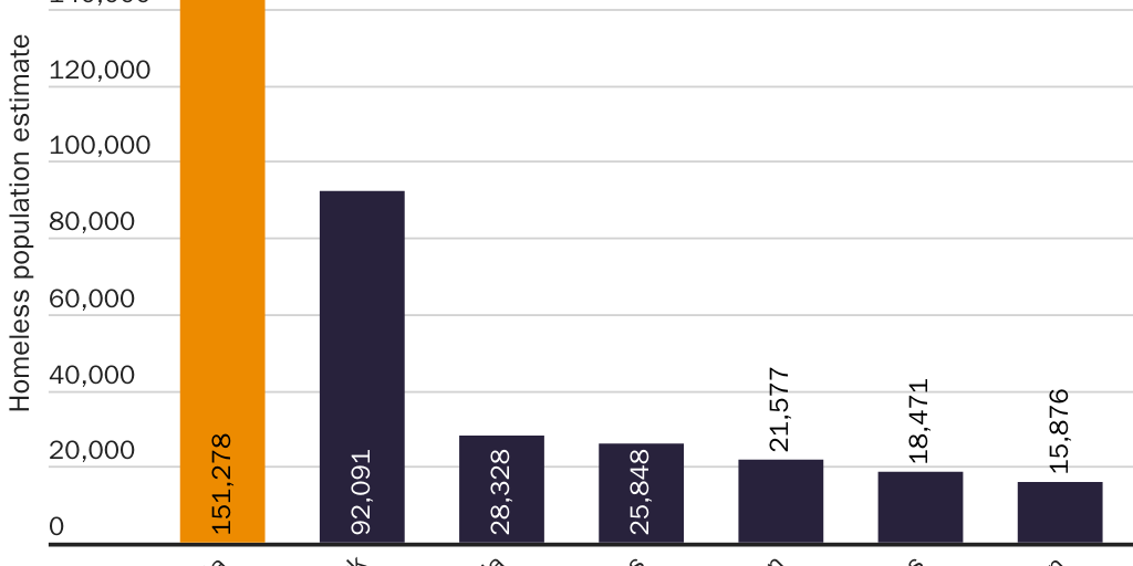 Figure 7: Homelessness by state; California has the largest homeless population in the United States