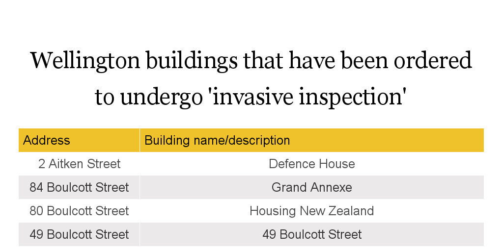 Wellington buildings to undergo 'invasive inspection' - Infogram