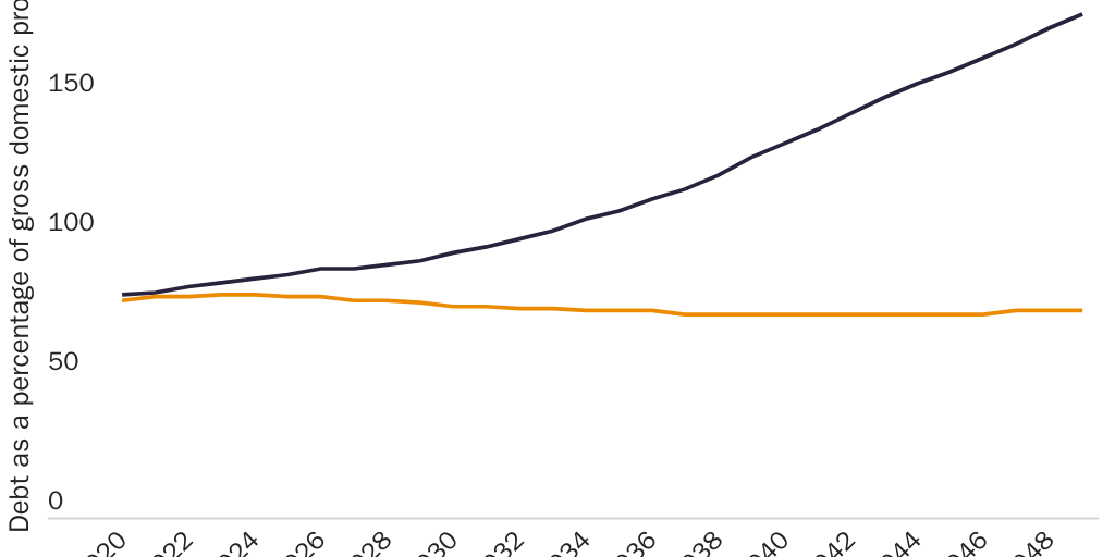 Figure 2: Debt-to-gross-domestic-product ratio, baseline scenario vs. constant entitlement spending