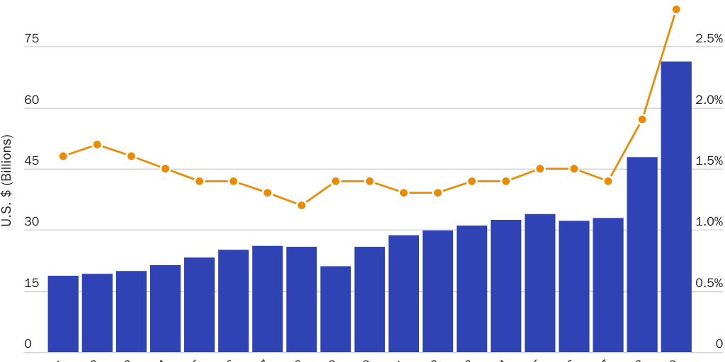 U.S. Duties Collected and Weigted-Average