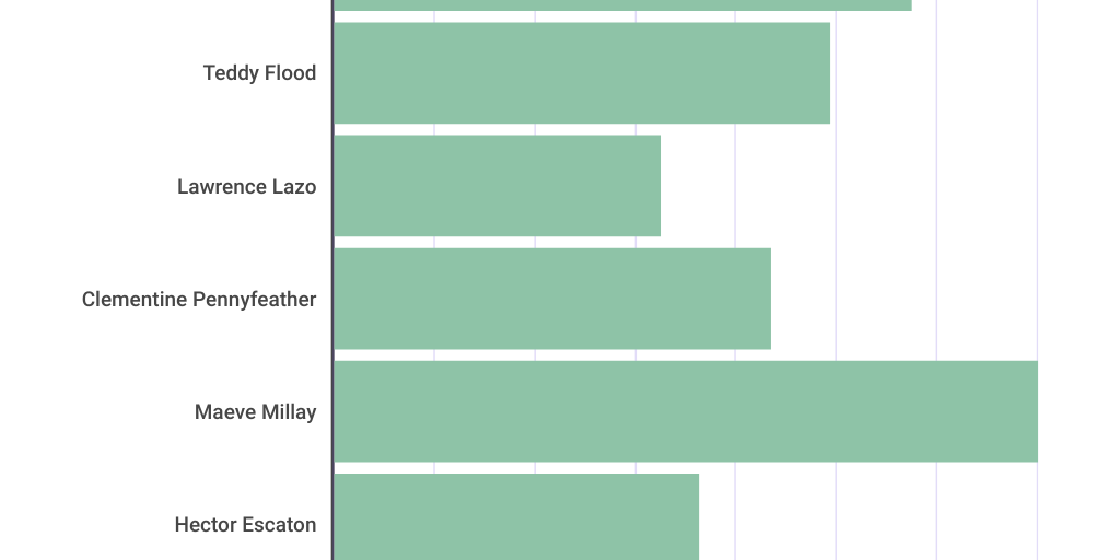 Bar Stacked Chart by Samantha Brower - Infogram