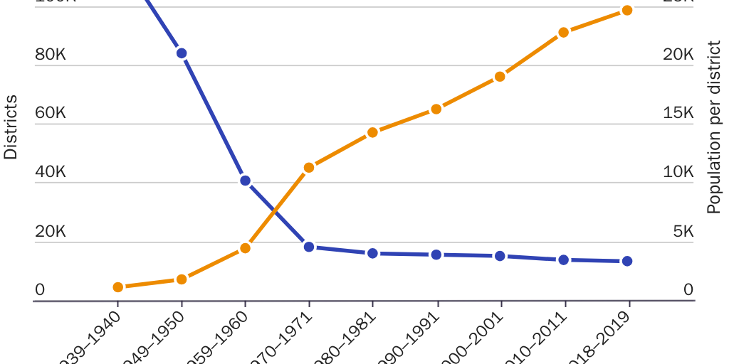 Figure 1: Number of school districts and average district population