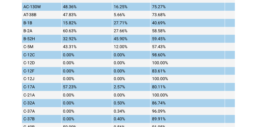 USAF Aircraft Mission Capable Rates by Aviation Week - Infogram