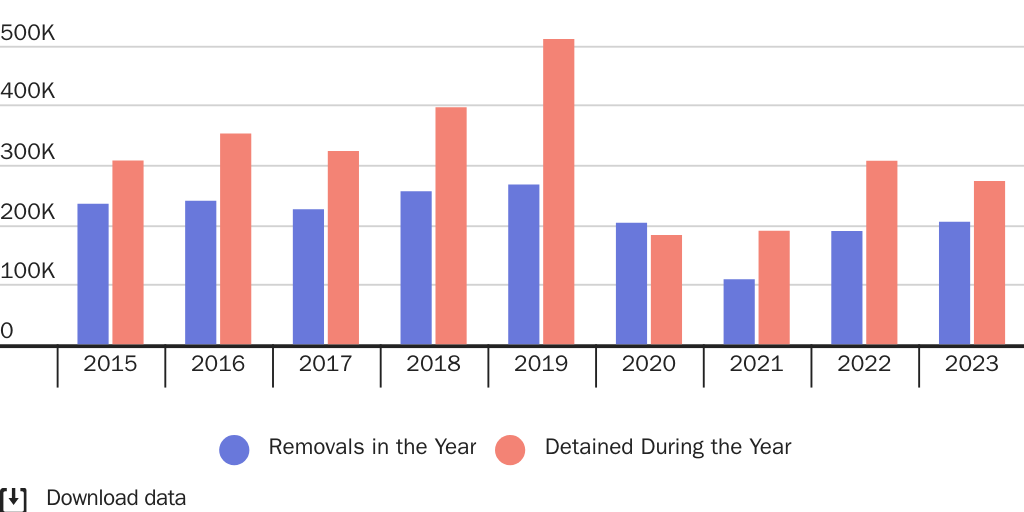 Figure 2: Immigration and Customs Enforcement (ICE) total number of immigrants detained and total removals or expulsions in the year, FY 2015 to FY 2024 YTD