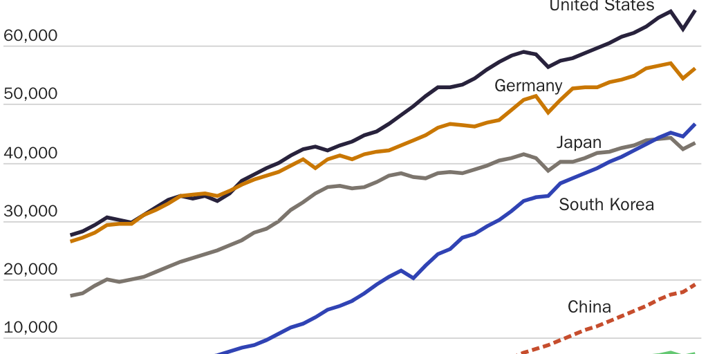20230221_PACKARD_GDP per capita
