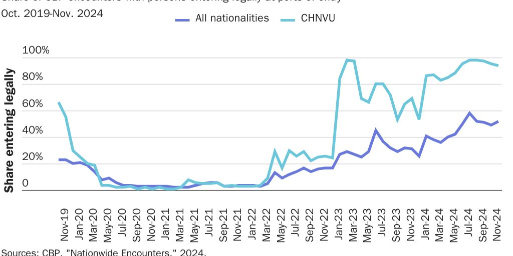 Biden's parole has led to more entering the country legally than illegally