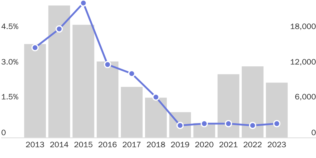 testimony_Convicted criminals encountered by Border Patrol, share and total