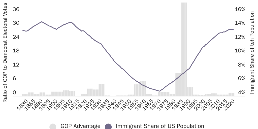 Figure 3: Party Control of White House and Immigrant Population Share Since Reconstruction, 1877-2020