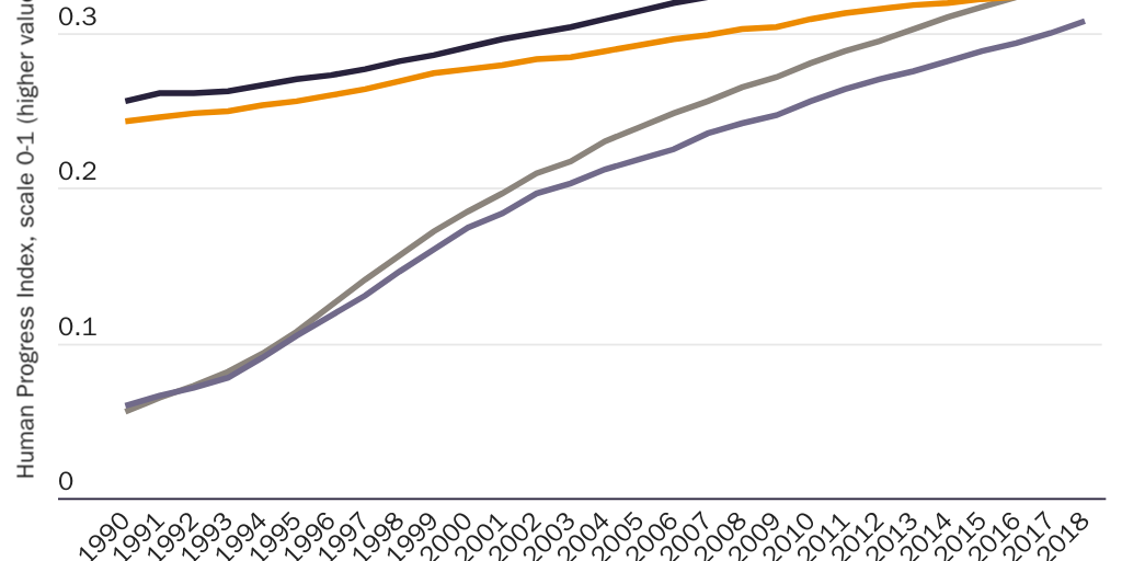 Figure 2: Human Progress Index (HPI) showing improvements in global well-being since 1990, weighted for population, with and without internet