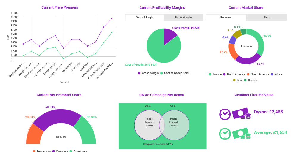 Dyson profit margins vacuum vs parts sales chart