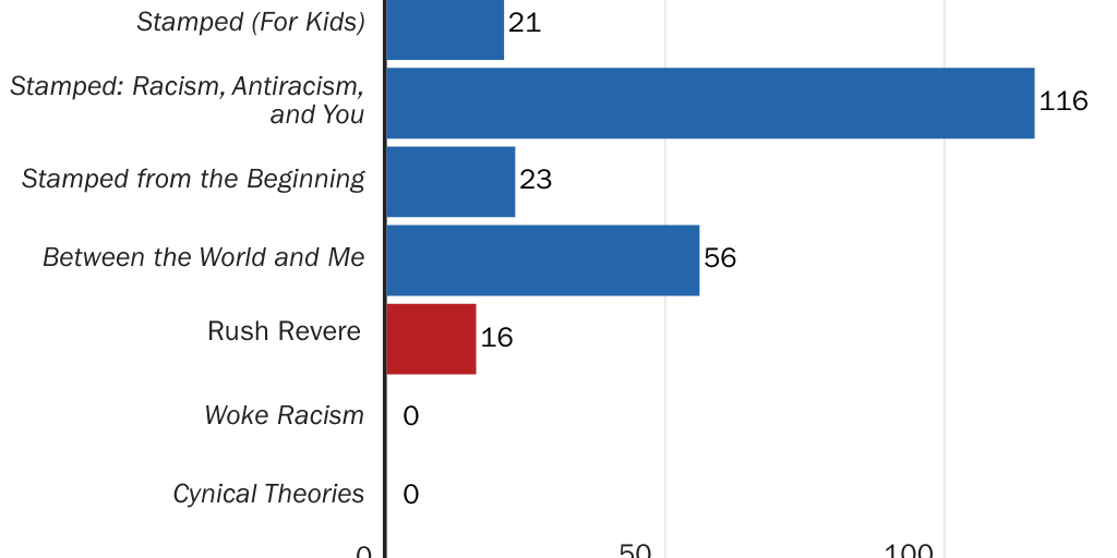 20230708_Susalla_Neal_McCluskey_Pub School Library Books Figure 2