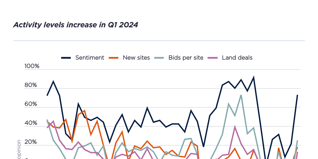 Activity levels increase in Q1 2024 by Residential Division Marketing ...