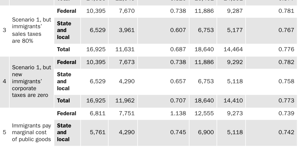 Table B2: Net per capita impact in 2018 by budget scenario and generation