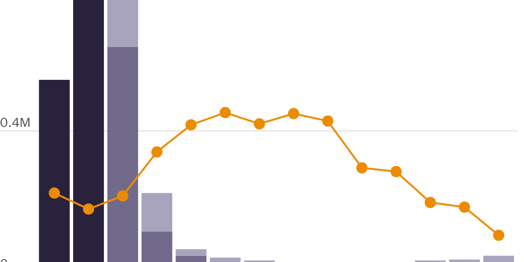 Figure 3: Braceros first replaced many arrests. Even after Braceros were cut, arrests remained low