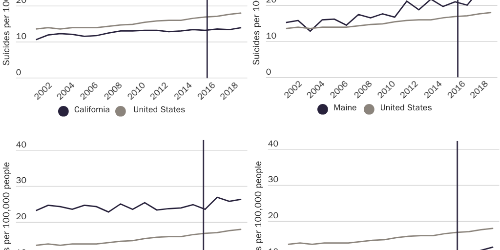 Figure 7: Suicide death rates among those 15 and older