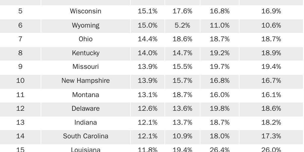 Table 3: Private School Share by State and Generation, 2015-2022