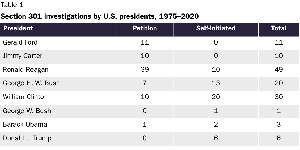Table 1: Section 301 investigations by U.S. presidents, 1975–2020