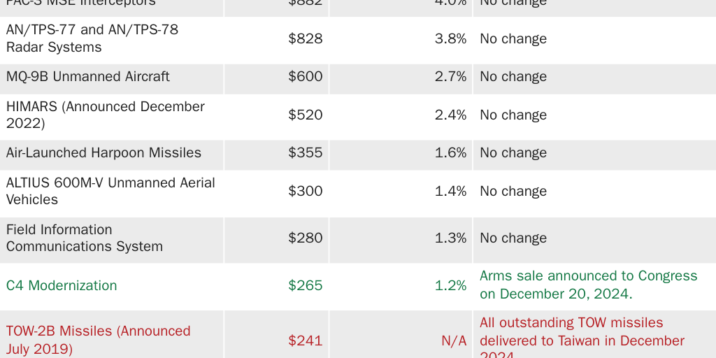 Table 1: Taiwan Arms Backlog Detailed Table December 2024