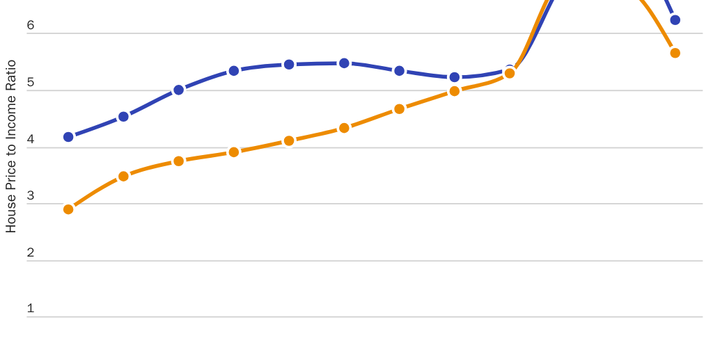 Blog Series: House Price to Income Ratio (Austin vs. Boise)