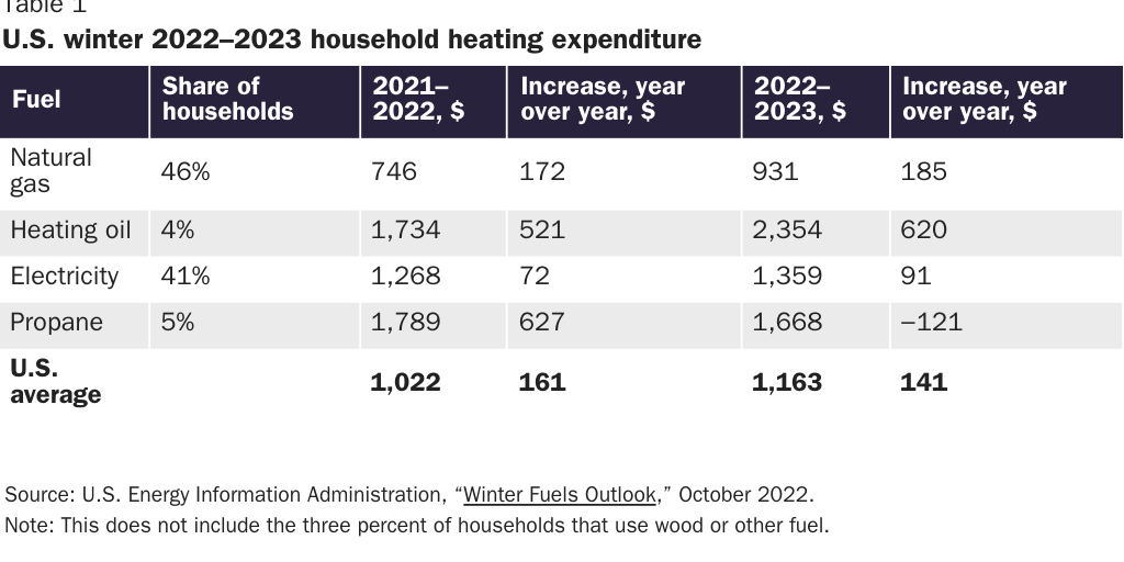 Table 1: U.S. winter 2022–2023 household heating expenditure