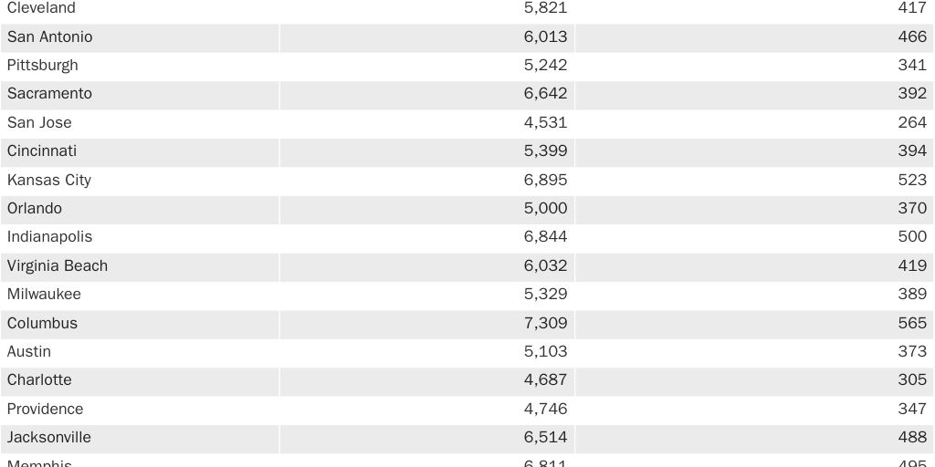 WEB: 20200309_MIRON_O'Toole_Transit The Urban Parasite_Table 2