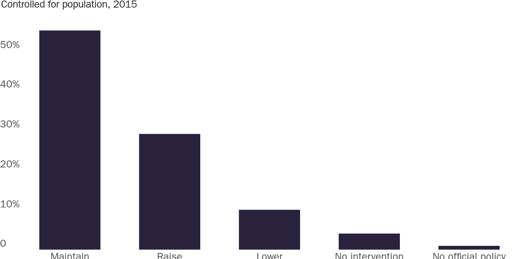 Figure 2: National Immigration Policies, Controlled for Population