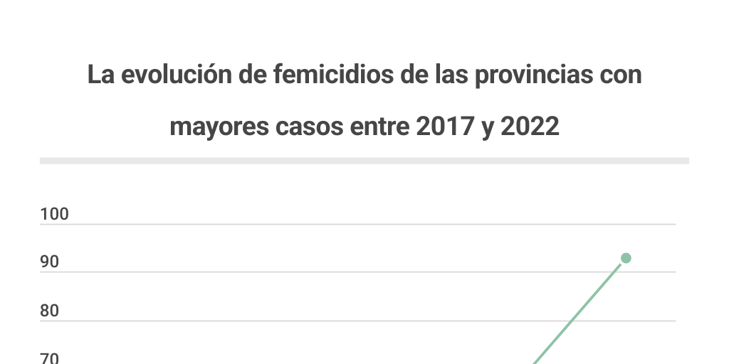 La evolución de femicidios de las provincias con mayores casos entre ...