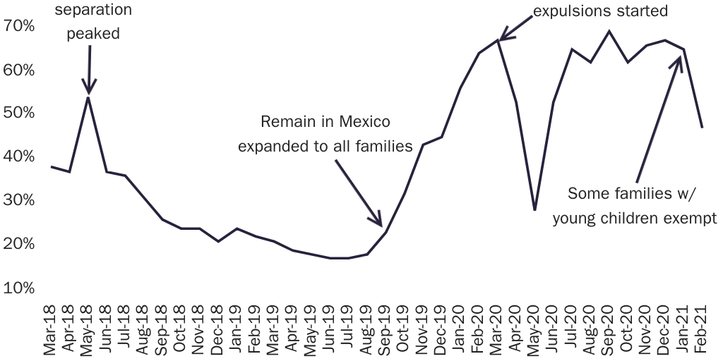 Figure 1: Percentage of Central American migrant children at the border without parents