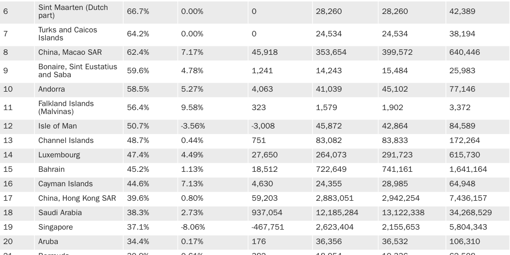 Table 1: Foreign-born population statistics for countries with a GDP per capita over $20,000