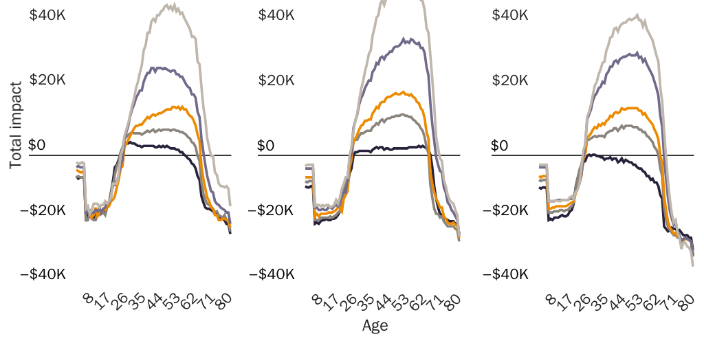Figure 24: Age profiles of net fiscal impact by educational attainment and generation, 2017