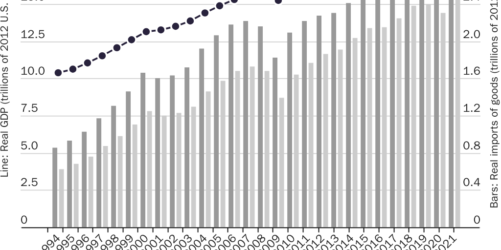 Figure 2: U.S. real GDP and real imports, 1994–2020