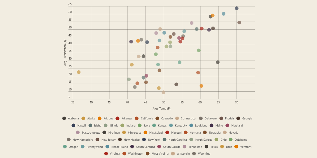Temperature to Precipitation Correlation by Lauren Transue - Infogram