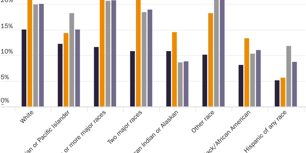 Figure 8: Private School Share by Race and Generation, 2015-2022