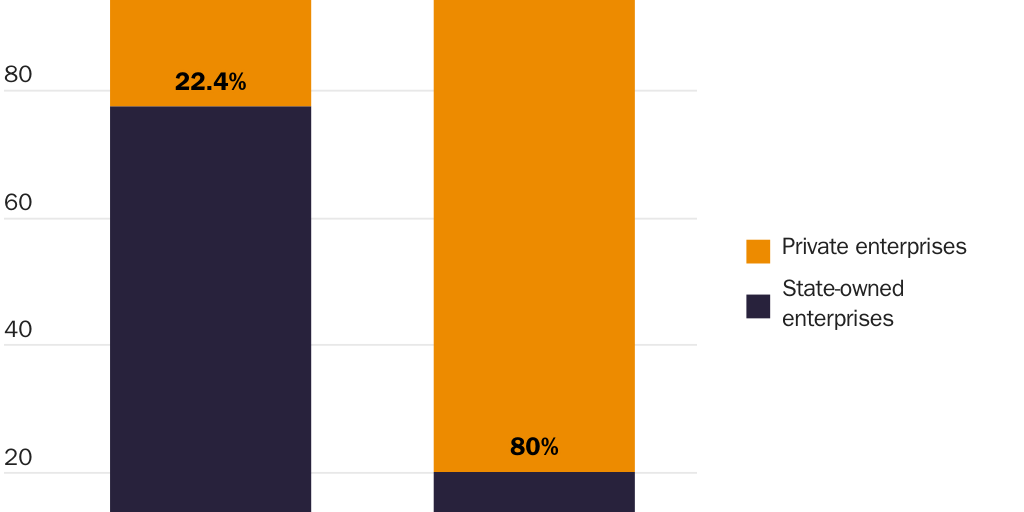 Figure 2: State-owned enterprises’ share of Chinese gross industrial output declined sharply between the late 1970s and the mid-2010s