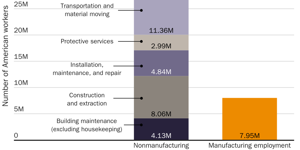 Figure 5: Employment in nonagriculture blue-collar, male-dominated sectors, 2021 (in millions)