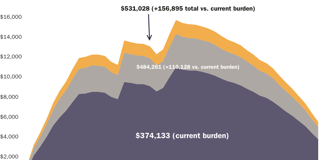 Figure 1: Median Lifetime Earnings lost