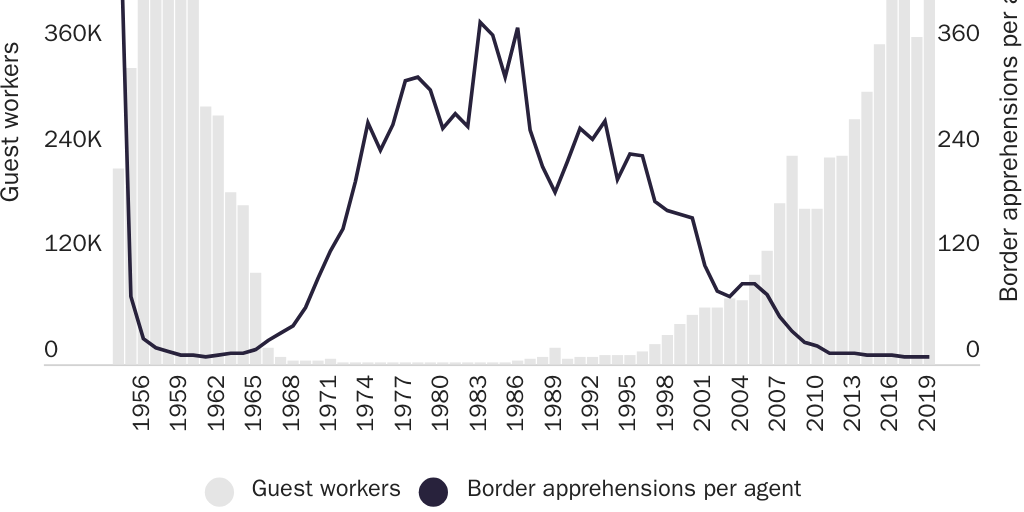 Figure 2: Mexican Guest Workers Admitted and Apprehensions of Mexicans Per Border Patrol Agent