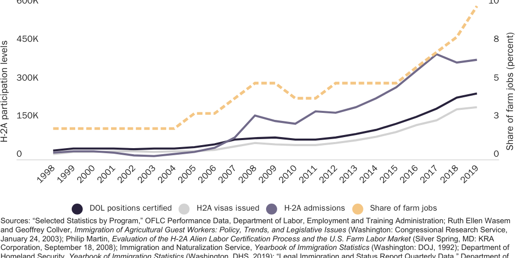 Figure 4: H-2A Positions Certified, H-2A Visas Issued, and H-2A Admissions