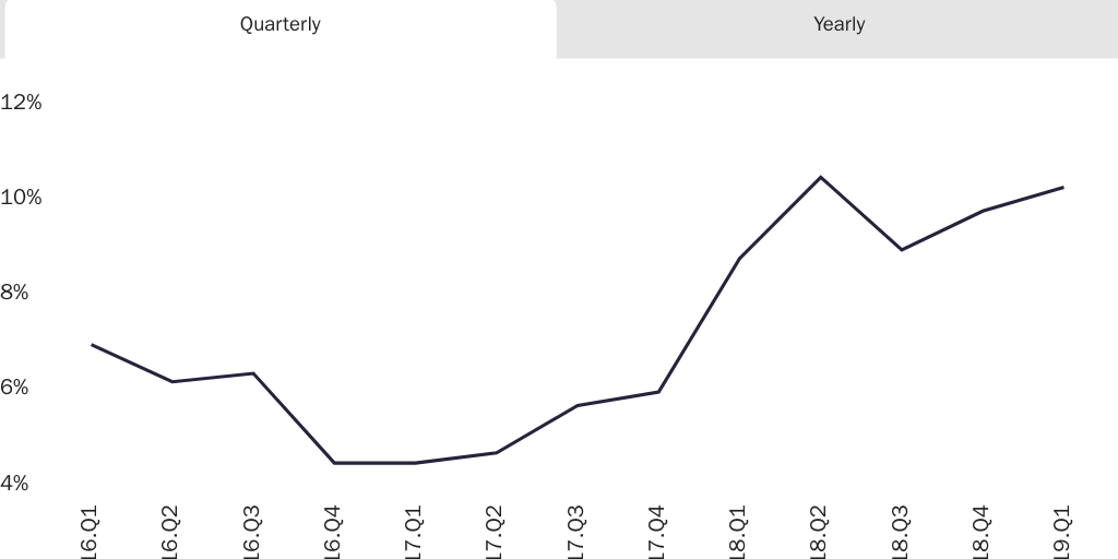 Figure 6: Denial rate for petitions for nonimmigrant workers