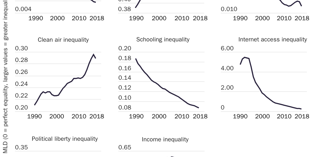 Figure 6: Inequality has declined in many areas (MLD, unweighted)
