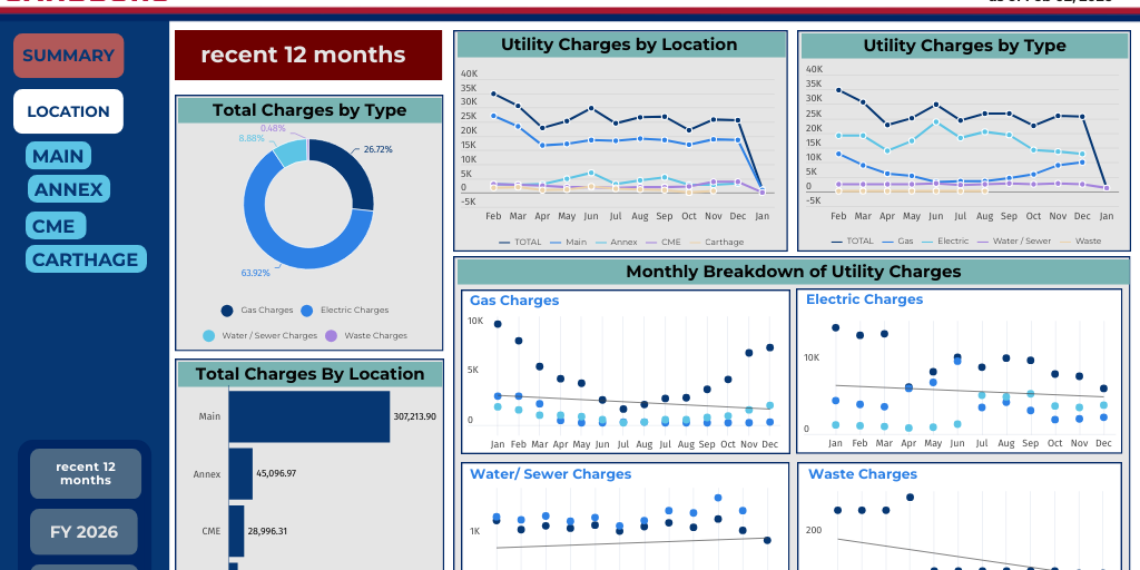 District Wide Utility Charges - Yearly by IE Team - Infogram